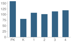 Number of Students Per Grade For Brener Elementary School