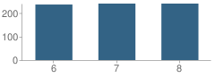 Number of Students Per Grade For Urban Middle School