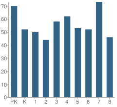 Number of Students Per Grade For Shiocton Elementary School