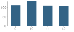 Number of Students Per Grade For Somerset High School