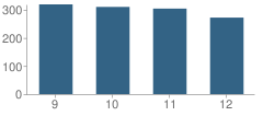 Number of Students Per Grade For South Milwaukee High School