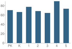 Number of Students Per Grade For Southern Door Elementary School