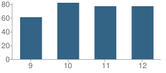 Number of Students Per Grade For Stanley-Boyd High School