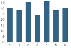 Number of Students Per Grade For Kennedy Elementary School