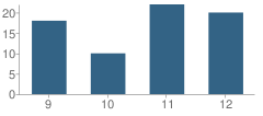 Number of Students Per Grade For Stockbridge High School