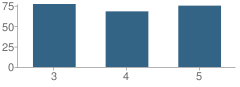 Number of Students Per Grade For Sunrise Elementary School