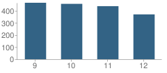 Number of Students Per Grade For Sun Prairie High School