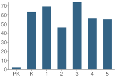 Number of Students Per Grade For Great Lakes Elementary School