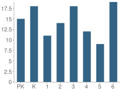 Number of Students Per Grade For Sugar Camp Elementary School