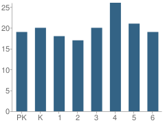 Number of Students Per Grade For Three Lakes Elementary School