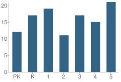 Number of Students Per Grade For Tigerton Elementary School