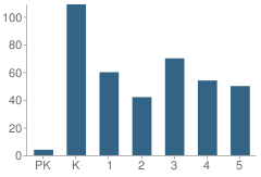 Number of Students Per Grade For La Grange Elementary School