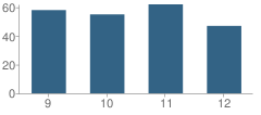 Number of Students Per Grade For Flambeau High School