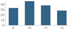 Number of Students Per Grade For Turtle Lake High School