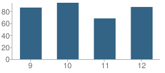 Number of Students Per Grade For Viroqua High School