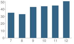 Number of Students Per Grade For Wabeno High School