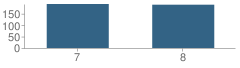 Number of Students Per Grade For Fox River Middle School