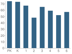 Number of Students Per Grade For Banting Elementary School