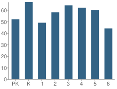 Number of Students Per Grade For Lowell Elementary School