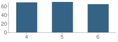 Number of Students Per Grade For Pleasant Hill Elementary School