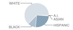 Whittier Elementary School Student Race Distribution