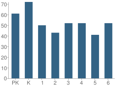 Number of Students Per Grade For Whittier Elementary School