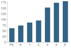 Number of Students Per Grade For Waupaca Learning Center Elementary School