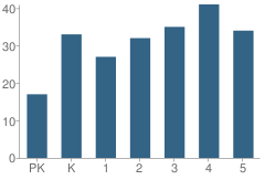 Number of Students Per Grade For South Mountain Elementary School