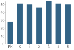 Number of Students Per Grade For John Marshall Elementary School