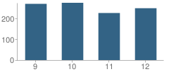 Number of Students Per Grade For West High School