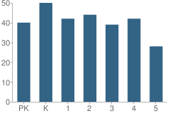 Number of Students Per Grade For Wilson Elementary School