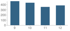 Number of Students Per Grade For Hale High School