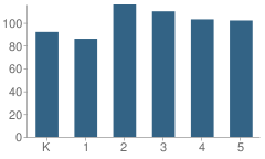 Number of Students Per Grade For Mclane Elementary School