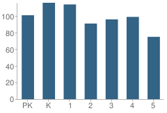 Number of Students Per Grade For Westwood Elementary School