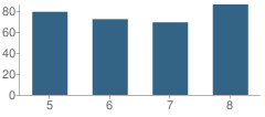 Number of Students Per Grade For Westby Middle School