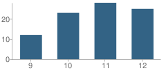 Number of Students Per Grade For Weston High School