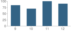 Number of Students Per Grade For Weyauwega High School