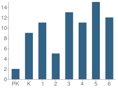 Number of Students Per Grade For White Lake Elementary School