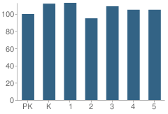 Number of Students Per Grade For Richards Elementary School