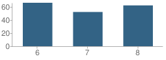 Number of Students Per Grade For Whitehall Middle School