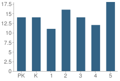 Number of Students Per Grade For Pleasant View Elementary School