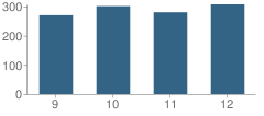 Number of Students Per Grade For Wilmot High School