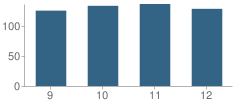 Number of Students Per Grade For Winneconne High School