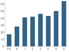 Number of Students Per Grade For Grant Elementary School