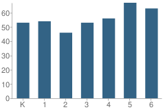 Number of Students Per Grade For Howe Elementary School