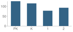 Number of Students Per Grade For Pt. Pleasant Primary School