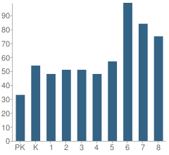 Number of Students Per Grade For Duval Pk-8 School