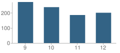 Number of Students Per Grade For Lincoln County High School