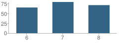 Number of Students Per Grade For Belington Middle School