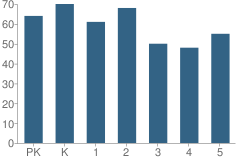 Number of Students Per Grade For Philippi Elementary School